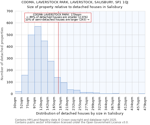 COOMA, LAVERSTOCK PARK, LAVERSTOCK, SALISBURY, SP1 1QJ: Size of property relative to detached houses in Salisbury