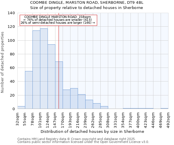 COOMBE DINGLE, MARSTON ROAD, SHERBORNE, DT9 4BL: Size of property relative to detached houses in Sherborne