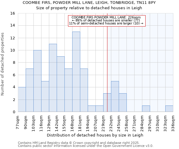 COOMBE FIRS, POWDER MILL LANE, LEIGH, TONBRIDGE, TN11 8PY: Size of property relative to detached houses in Leigh