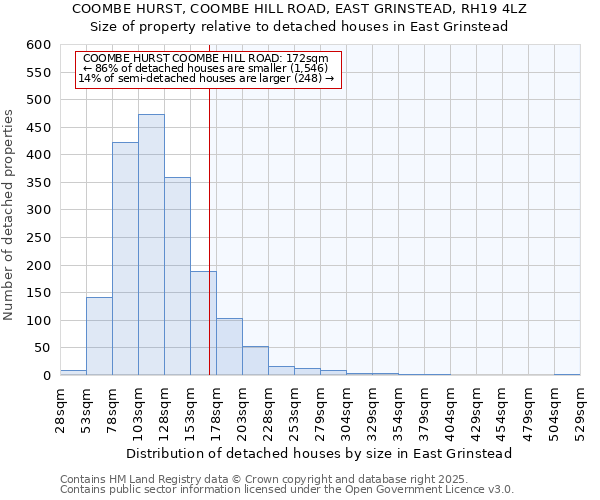 COOMBE HURST, COOMBE HILL ROAD, EAST GRINSTEAD, RH19 4LZ: Size of property relative to detached houses in East Grinstead