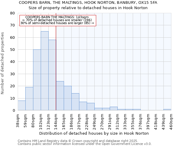 COOPERS BARN, THE MALTINGS, HOOK NORTON, BANBURY, OX15 5FA: Size of property relative to detached houses in Hook Norton