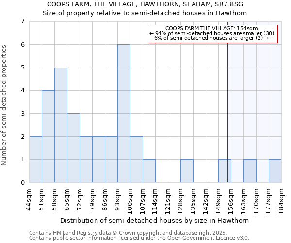 COOPS FARM, THE VILLAGE, HAWTHORN, SEAHAM, SR7 8SG: Size of property relative to detached houses in Hawthorn