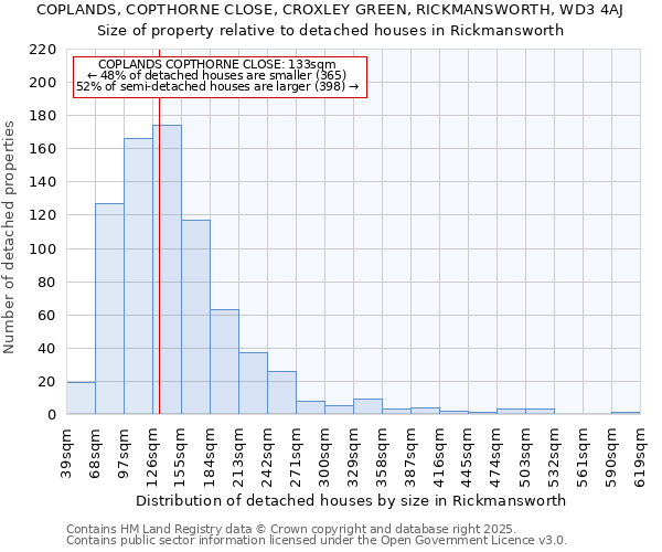 COPLANDS, COPTHORNE CLOSE, CROXLEY GREEN, RICKMANSWORTH, WD3 4AJ: Size of property relative to detached houses in Rickmansworth