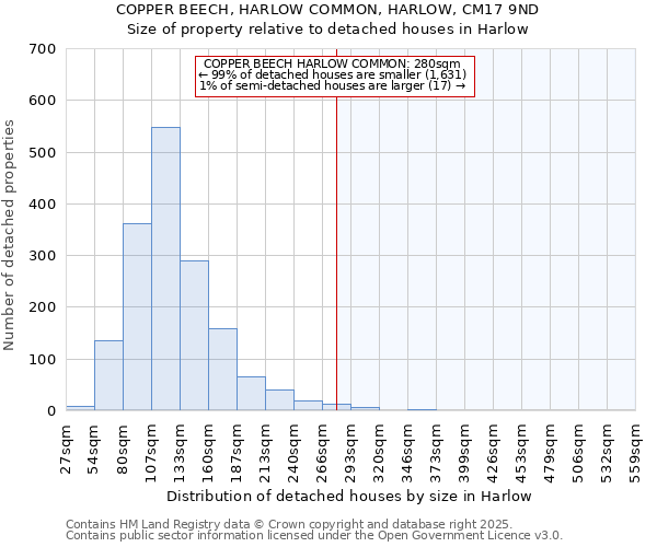 COPPER BEECH, HARLOW COMMON, HARLOW, CM17 9ND: Size of property relative to detached houses in Harlow