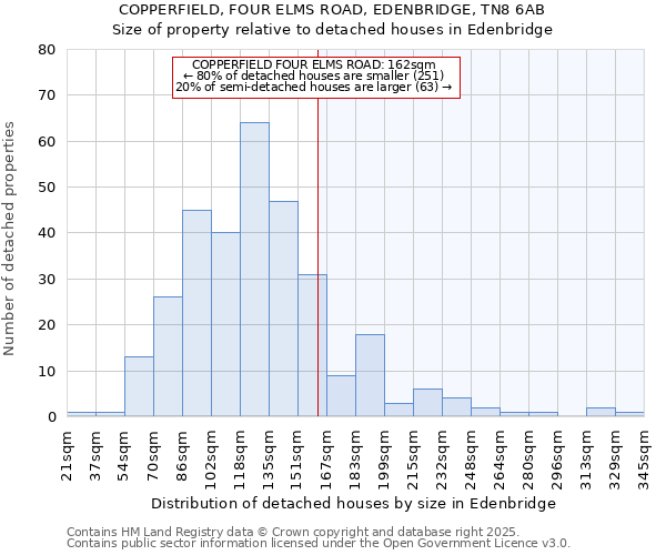 COPPERFIELD, FOUR ELMS ROAD, EDENBRIDGE, TN8 6AB: Size of property relative to detached houses in Edenbridge