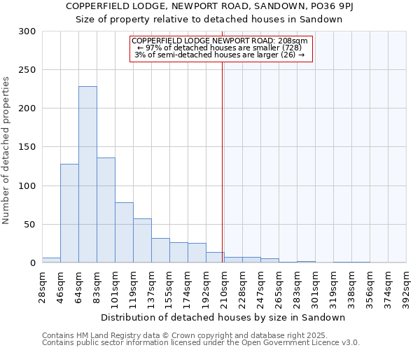 COPPERFIELD LODGE, NEWPORT ROAD, SANDOWN, PO36 9PJ: Size of property relative to detached houses in Sandown