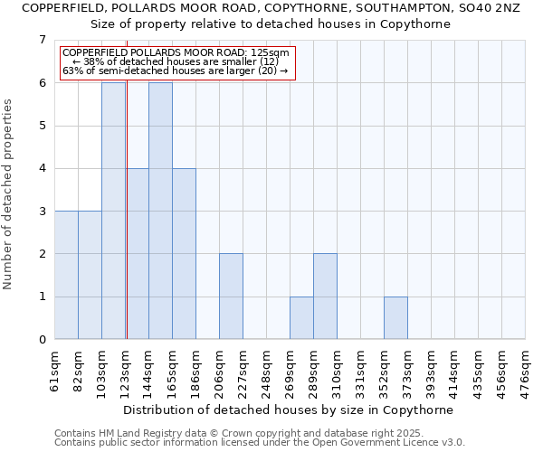 COPPERFIELD, POLLARDS MOOR ROAD, COPYTHORNE, SOUTHAMPTON, SO40 2NZ: Size of property relative to detached houses in Copythorne