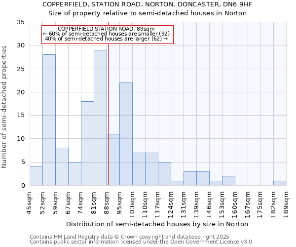 COPPERFIELD, STATION ROAD, NORTON, DONCASTER, DN6 9HF: Size of property relative to detached houses in Norton