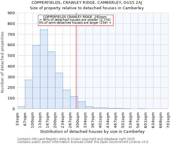 COPPERFIELDS, CRAWLEY RIDGE, CAMBERLEY, GU15 2AJ: Size of property relative to detached houses in Camberley