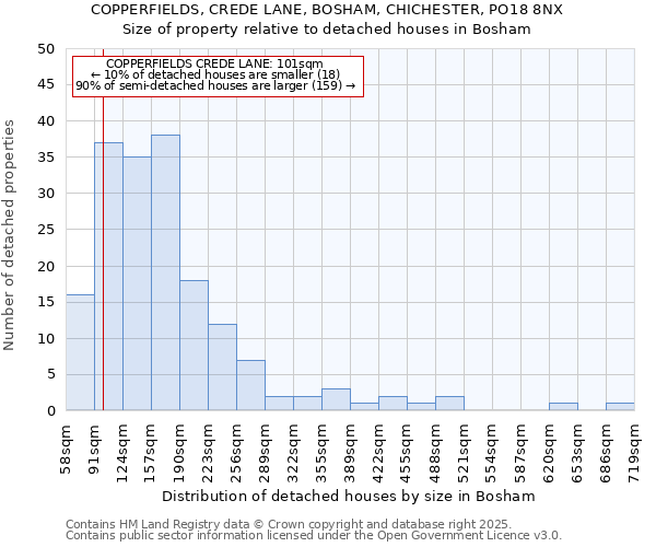 COPPERFIELDS, CREDE LANE, BOSHAM, CHICHESTER, PO18 8NX: Size of property relative to detached houses in Bosham