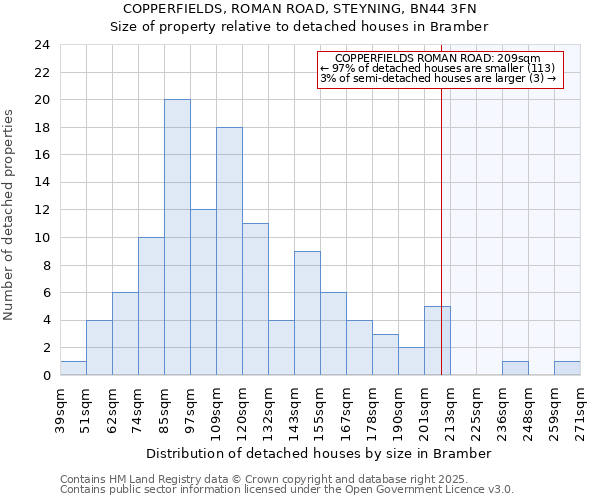 COPPERFIELDS, ROMAN ROAD, STEYNING, BN44 3FN: Size of property relative to detached houses in Bramber