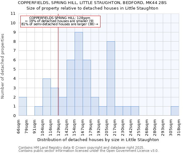 COPPERFIELDS, SPRING HILL, LITTLE STAUGHTON, BEDFORD, MK44 2BS: Size of property relative to detached houses in Little Staughton