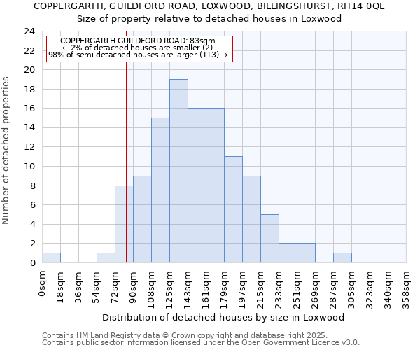 COPPERGARTH, GUILDFORD ROAD, LOXWOOD, BILLINGSHURST, RH14 0QL: Size of property relative to detached houses in Loxwood