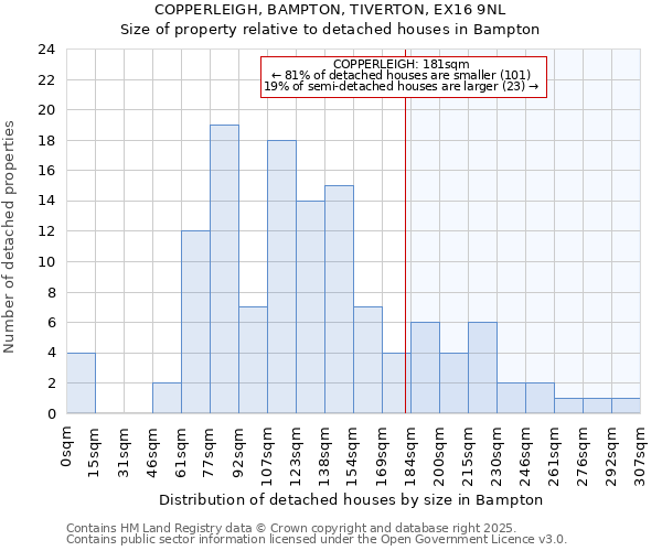 COPPERLEIGH, BAMPTON, TIVERTON, EX16 9NL: Size of property relative to detached houses in Bampton