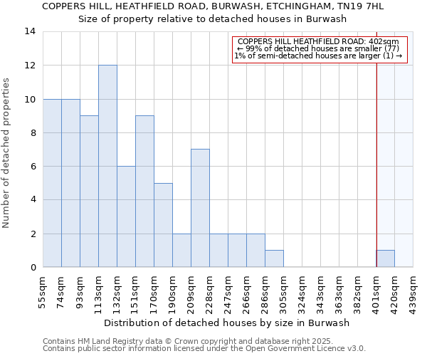 COPPERS HILL, HEATHFIELD ROAD, BURWASH, ETCHINGHAM, TN19 7HL: Size of property relative to detached houses in Burwash