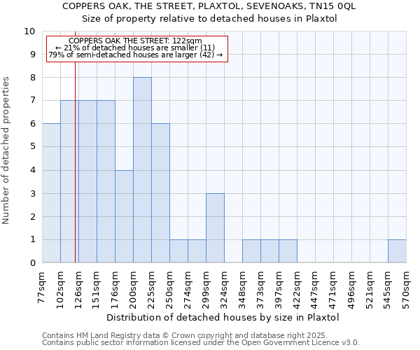 COPPERS OAK, THE STREET, PLAXTOL, SEVENOAKS, TN15 0QL: Size of property relative to detached houses in Plaxtol