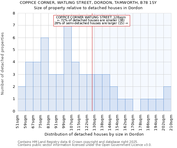 COPPICE CORNER, WATLING STREET, DORDON, TAMWORTH, B78 1SY: Size of property relative to detached houses in Dordon