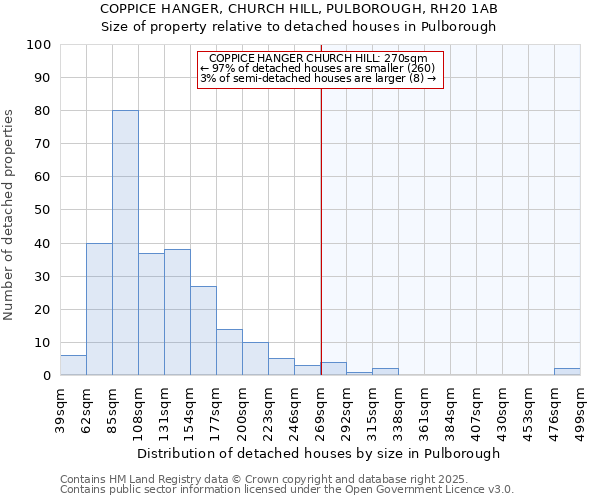 COPPICE HANGER, CHURCH HILL, PULBOROUGH, RH20 1AB: Size of property relative to detached houses in Pulborough