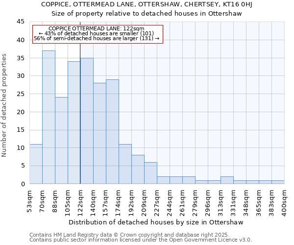 COPPICE, OTTERMEAD LANE, OTTERSHAW, CHERTSEY, KT16 0HJ: Size of property relative to detached houses in Ottershaw