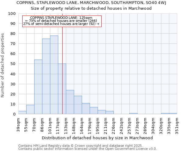 COPPINS, STAPLEWOOD LANE, MARCHWOOD, SOUTHAMPTON, SO40 4WJ: Size of property relative to detached houses in Marchwood