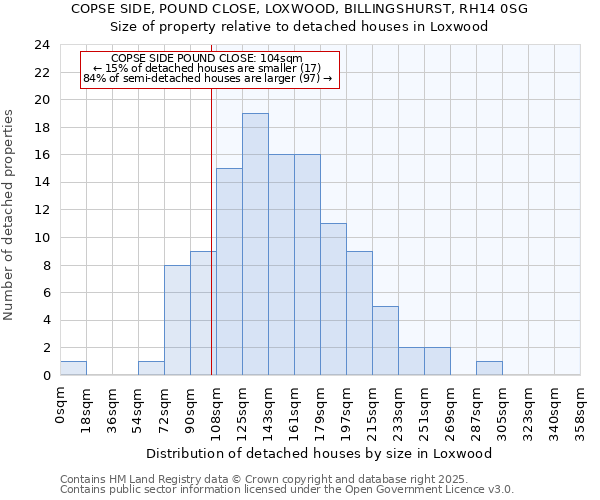 COPSE SIDE, POUND CLOSE, LOXWOOD, BILLINGSHURST, RH14 0SG: Size of property relative to detached houses in Loxwood