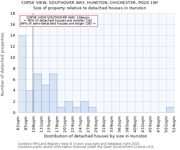 COPSE VIEW, SOUTHOVER WAY, HUNSTON, CHICHESTER, PO20 1NY: Size of property relative to detached houses in Hunston