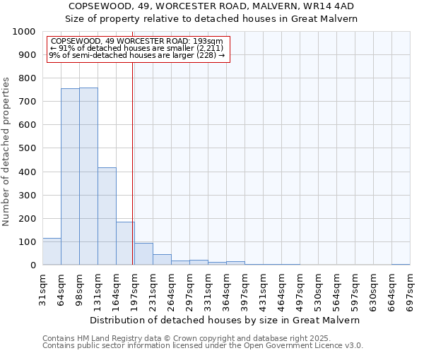 COPSEWOOD, 49, WORCESTER ROAD, MALVERN, WR14 4AD: Size of property relative to detached houses in Great Malvern