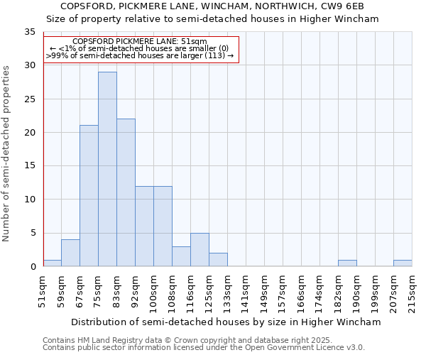 COPSFORD, PICKMERE LANE, WINCHAM, NORTHWICH, CW9 6EB: Size of property relative to detached houses in Higher Wincham