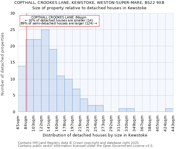 COPTHALL, CROOKES LANE, KEWSTOKE, WESTON-SUPER-MARE, BS22 9XB: Size of property relative to detached houses in Kewstoke