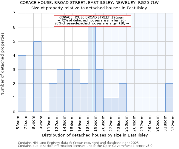 CORACE HOUSE, BROAD STREET, EAST ILSLEY, NEWBURY, RG20 7LW: Size of property relative to detached houses in East Ilsley