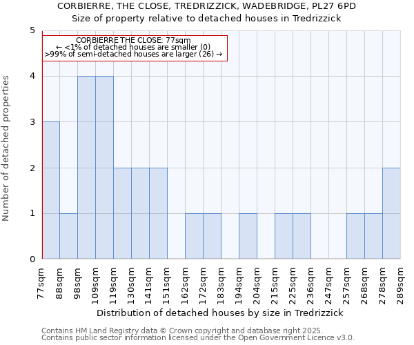 CORBIERRE, THE CLOSE, TREDRIZZICK, WADEBRIDGE, PL27 6PD: Size of property relative to detached houses in Tredrizzick