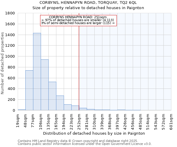 CORBYNS, HENNAPYN ROAD, TORQUAY, TQ2 6QL: Size of property relative to detached houses in Paignton