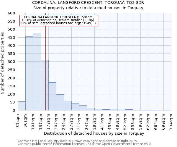 CORDALINA, LANGFORD CRESCENT, TORQUAY, TQ2 8DR: Size of property relative to detached houses in Torquay