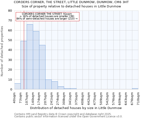 CORDERS CORNER, THE STREET, LITTLE DUNMOW, DUNMOW, CM6 3HT: Size of property relative to detached houses in Little Dunmow