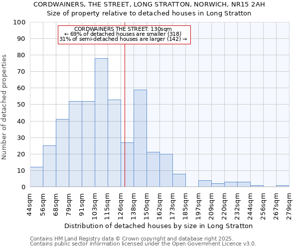 CORDWAINERS, THE STREET, LONG STRATTON, NORWICH, NR15 2AH: Size of property relative to detached houses in Long Stratton