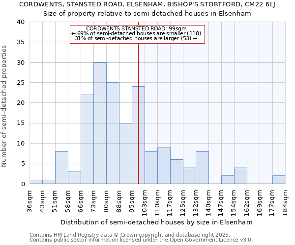 CORDWENTS, STANSTED ROAD, ELSENHAM, BISHOP'S STORTFORD, CM22 6LJ: Size of property relative to detached houses in Elsenham