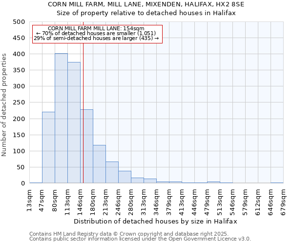 CORN MILL FARM, MILL LANE, MIXENDEN, HALIFAX, HX2 8SE: Size of property relative to detached houses in Halifax