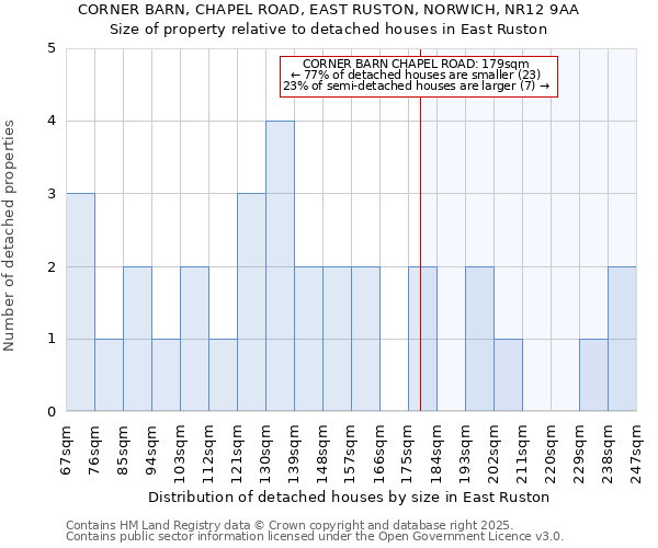 CORNER BARN, CHAPEL ROAD, EAST RUSTON, NORWICH, NR12 9AA: Size of property relative to detached houses in East Ruston