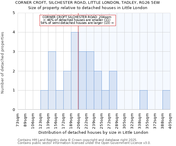 CORNER CROFT, SILCHESTER ROAD, LITTLE LONDON, TADLEY, RG26 5EW: Size of property relative to detached houses in Little London