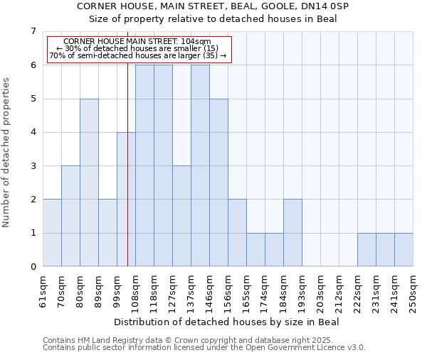 CORNER HOUSE, MAIN STREET, BEAL, GOOLE, DN14 0SP: Size of property relative to detached houses in Beal