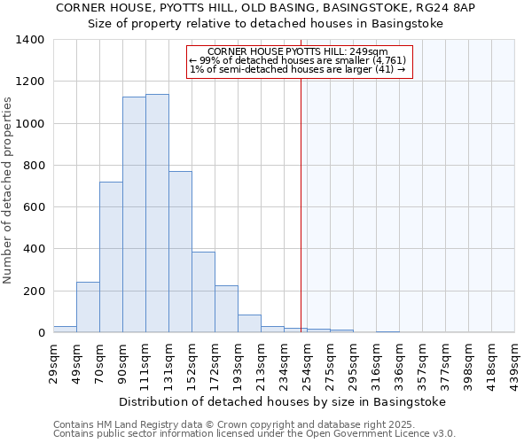 CORNER HOUSE, PYOTTS HILL, OLD BASING, BASINGSTOKE, RG24 8AP: Size of property relative to detached houses in Basingstoke