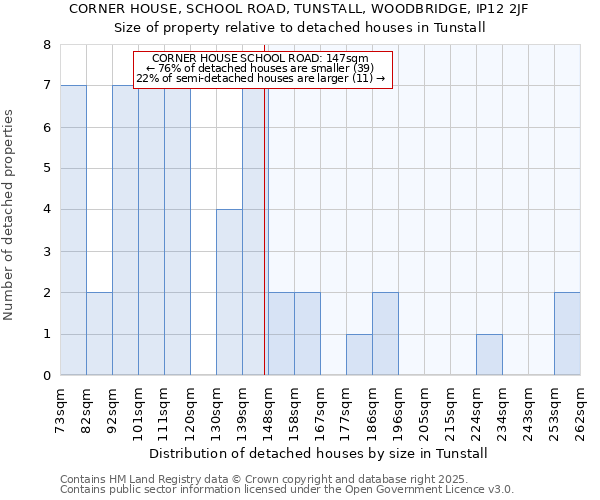 CORNER HOUSE, SCHOOL ROAD, TUNSTALL, WOODBRIDGE, IP12 2JF: Size of property relative to detached houses in Tunstall