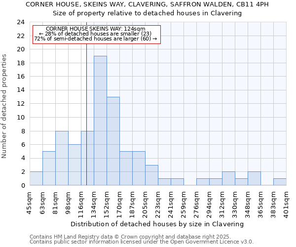 CORNER HOUSE, SKEINS WAY, CLAVERING, SAFFRON WALDEN, CB11 4PH: Size of property relative to detached houses in Clavering