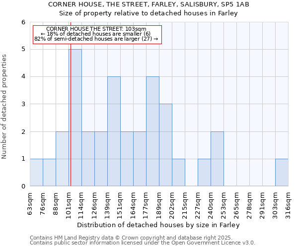 CORNER HOUSE, THE STREET, FARLEY, SALISBURY, SP5 1AB: Size of property relative to detached houses in Farley