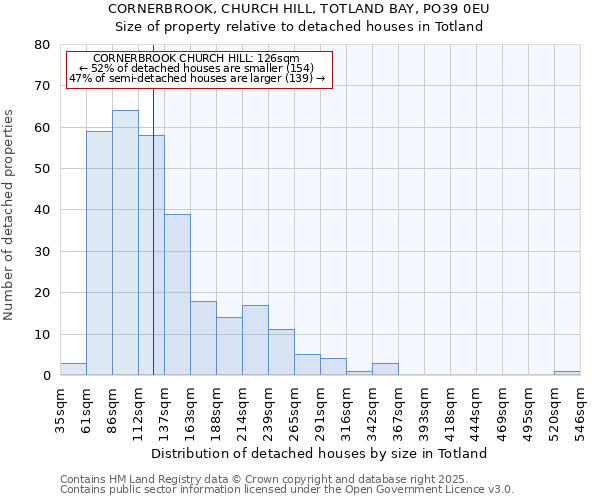 CORNERBROOK, CHURCH HILL, TOTLAND BAY, PO39 0EU: Size of property relative to detached houses in Totland