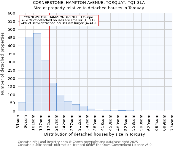 CORNERSTONE, HAMPTON AVENUE, TORQUAY, TQ1 3LA: Size of property relative to detached houses in Torquay