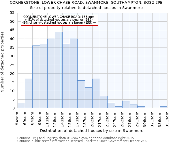 CORNERSTONE, LOWER CHASE ROAD, SWANMORE, SOUTHAMPTON, SO32 2PB: Size of property relative to detached houses in Swanmore