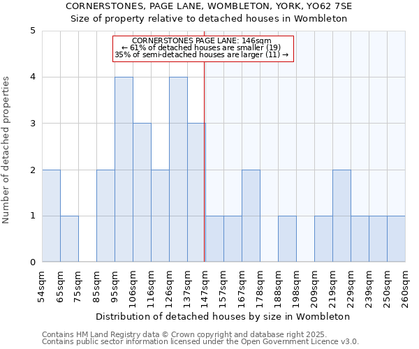 CORNERSTONES, PAGE LANE, WOMBLETON, YORK, YO62 7SE: Size of property relative to detached houses in Wombleton