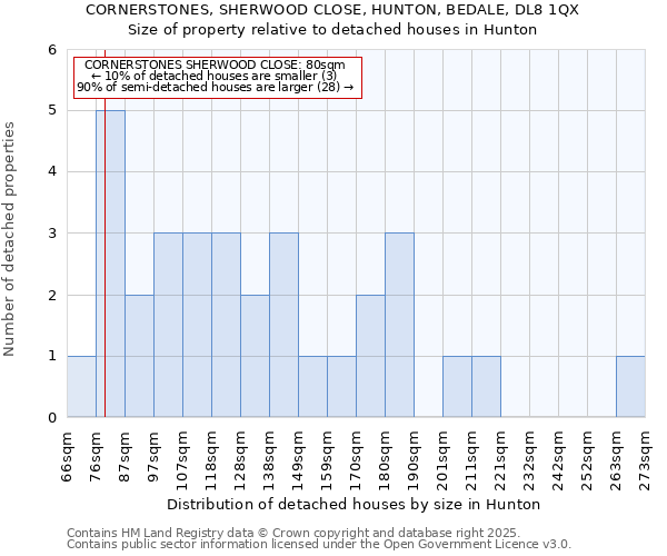 CORNERSTONES, SHERWOOD CLOSE, HUNTON, BEDALE, DL8 1QX: Size of property relative to detached houses in Hunton