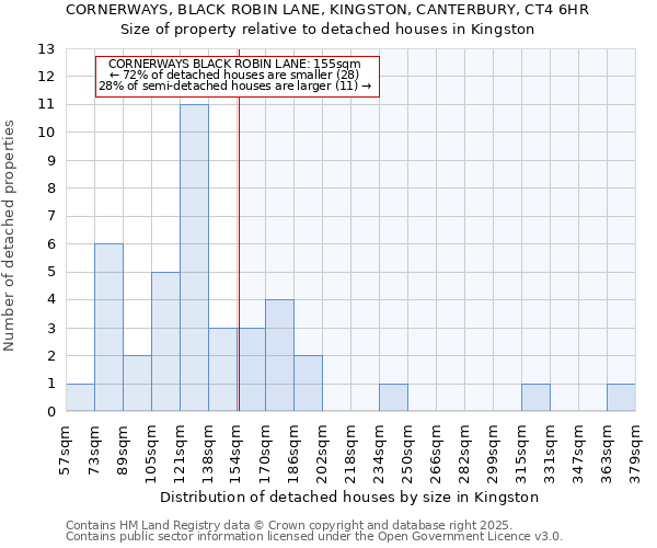 CORNERWAYS, BLACK ROBIN LANE, KINGSTON, CANTERBURY, CT4 6HR: Size of property relative to detached houses in Kingston